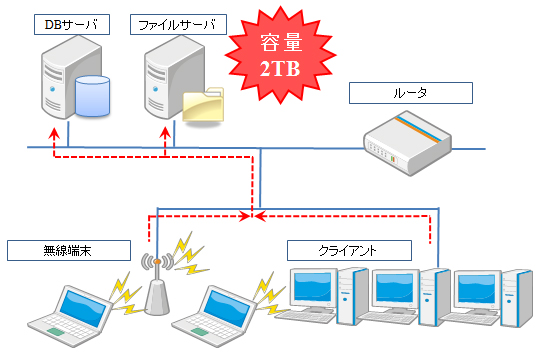 LAN内でのバックアップが肥大化し負荷が問題に