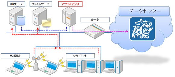 シーサーガード<small>®</small>で外部に差分バックアップで負荷を掛けずに素早くバックアップ・リストア