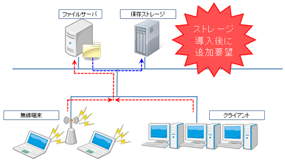 同一拠点内でのバックアップなので万一の場合に心配