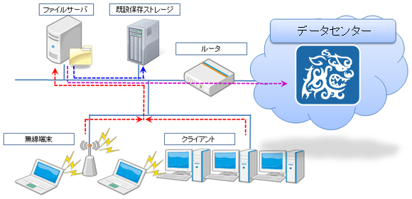 シーサーガード<small>®</small>で重要なデータは外部に保管