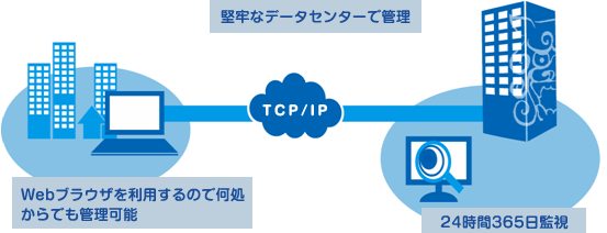 堅牢なデータセンターで管理