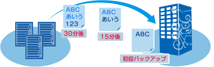 最短15分毎の差分バックアップが可能