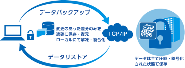 データは全て圧縮・暗号化され転送・保管されます